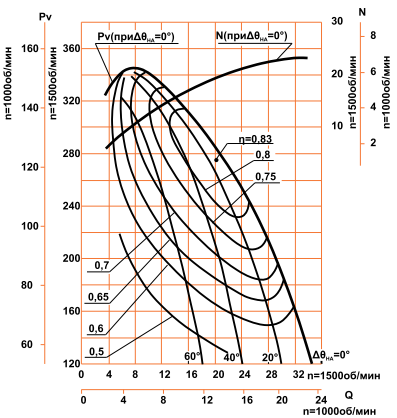Аэродинамическая характеристика ДН №10