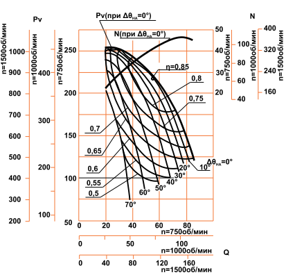 Аэродинамическая характеристика ВДН-20 (160/750)