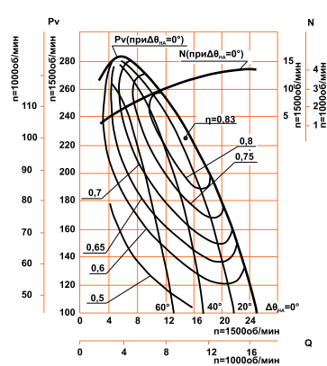 Аэродинамические характеристики ДН-9 ( ВДН-9 ) (15/1000)