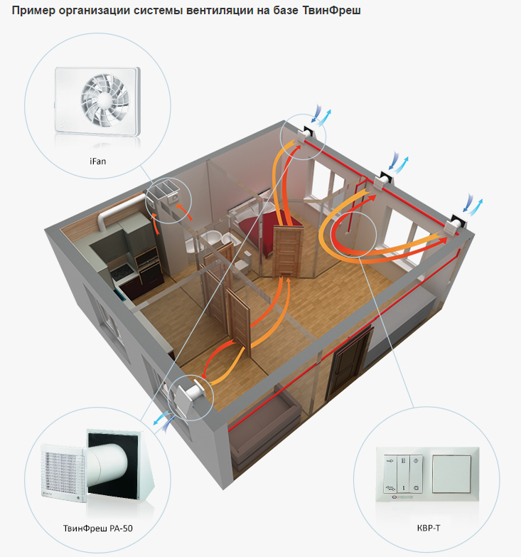 Пример организации системы вентиляции на базе ТвинФреш