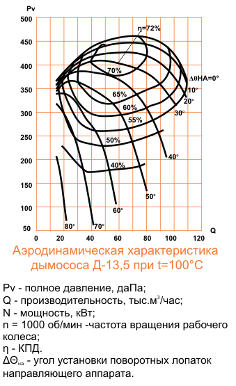 Аэродинамическая характеристика Д-13,5