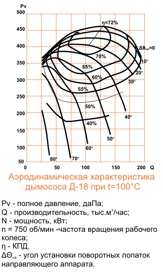 Аэродинамическая характеристика Д-18х2