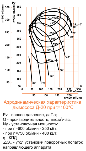Аэродинамическая характеристика Д-20