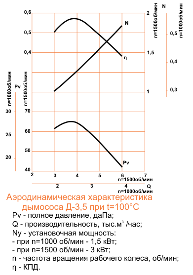 Аэродинамическая характеристика Д-3,5 М (1,5/1000)