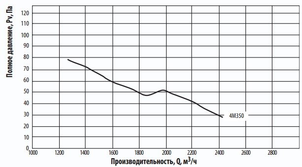 Аэродинамические характеристики осевого вентилятора Тепломаш ВО-4М350