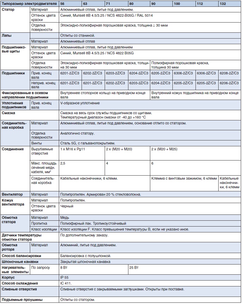 Характеристики электровигатей ABB M2AA