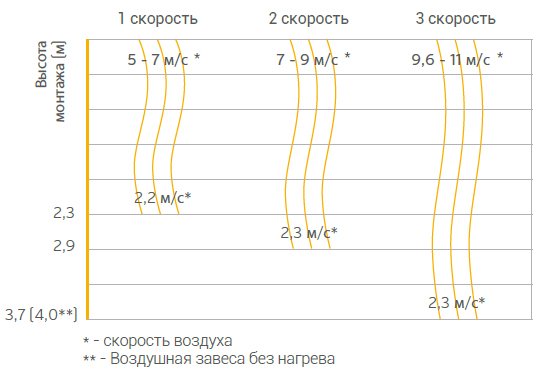 Длина вертикальной струи воздуха завес VTS WING