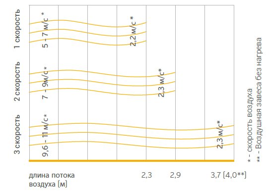 Длина вгоризонтальной струи воздуха завес VTS WING